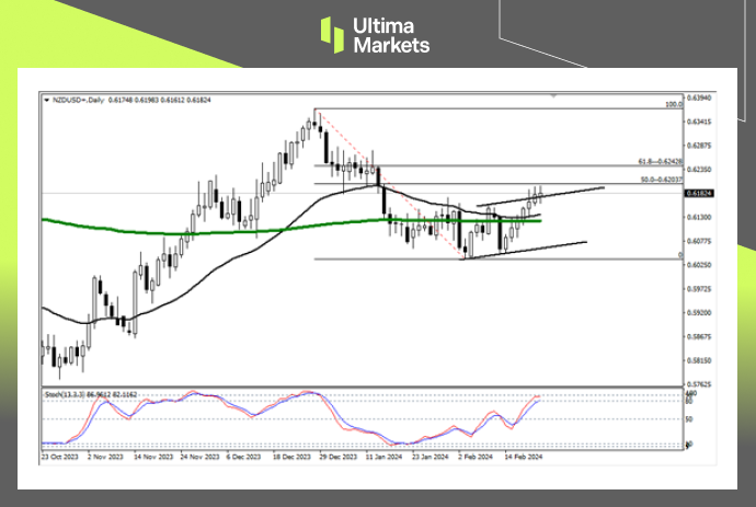 Ultima MarketsMarket analysis: Can the New Zealand dollar further appreciate? Look at this moving average895 / author:Ultima_Markets / PostsID:1727709