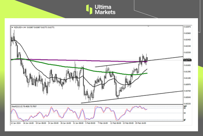 Ultima MarketsMarket analysis: Can the New Zealand dollar further appreciate? Look at this moving average264 / author:Ultima_Markets / PostsID:1727709