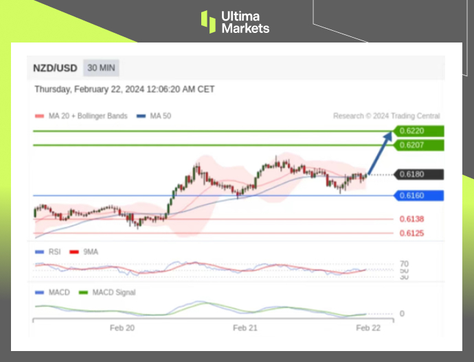 Ultima MarketsMarket analysis: Can the New Zealand dollar further appreciate? Look at this moving average173 / author:Ultima_Markets / PostsID:1727709