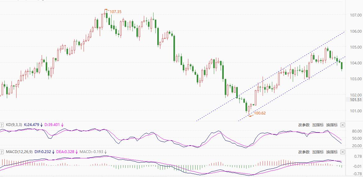 ATFXForeign exchange market: The minutes of the Federal Reserve meeting hit the US dollar index, causing market prices to fall104Below881 / author:atfx2019 / PostsID:1727717