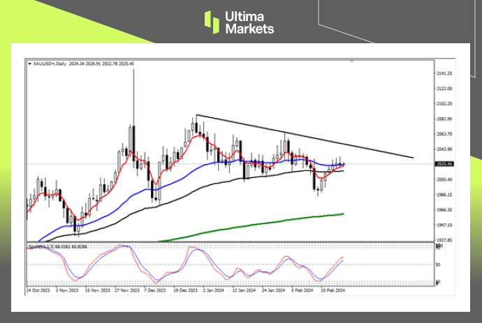 Ultima MarketsMarket analysis: bullish sentiment, US dollar still hasn't reversed, gold tone...731 / author:Ultima_Markets / PostsID:1727724