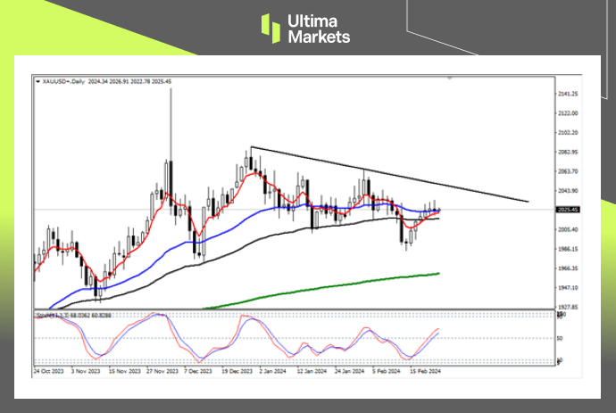 Ultima MarketsMarket analysis: bullish sentiment, US dollar still hasn't reversed, gold tone...491 / author:Ultima_Markets / PostsID:1727724