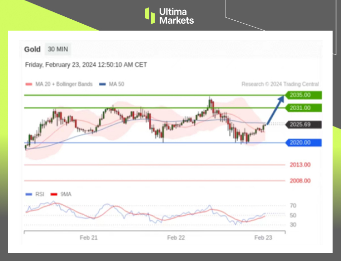 Ultima MarketsMarket analysis: bullish sentiment, US dollar still hasn't reversed, gold tone...676 / author:Ultima_Markets / PostsID:1727724