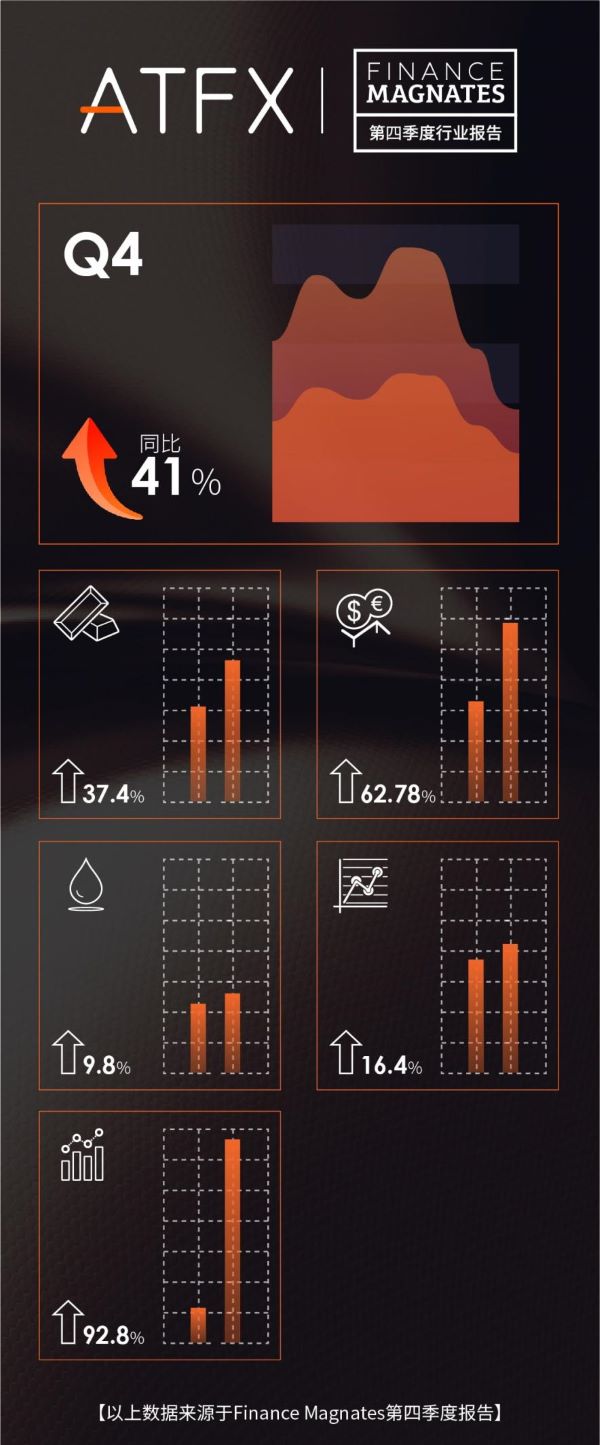 Continuously holding the fourth global throne,ATFXQ4 Revenue6420Billion US dollars demonstrate strong strength963 / author:atfx2019 / PostsID:1727739