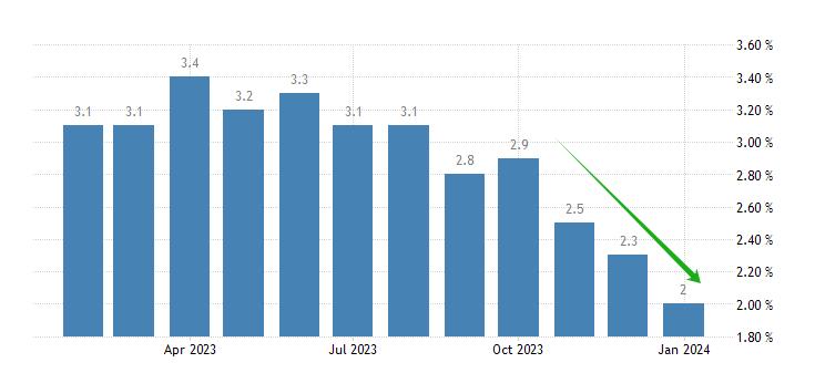 ATFX: Japan1Monthly CoreCPIAnnual rate decrease2%，USDJPYShort term sharp decline295 / author:atfx2019 / PostsID:1727753