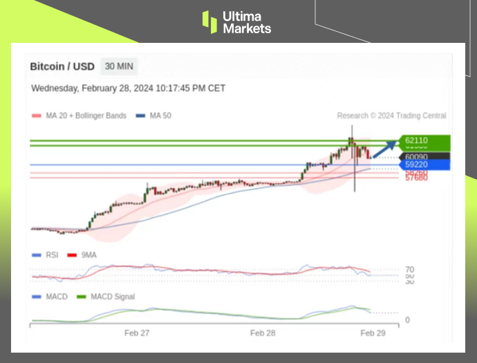 Ultima Markets[Market Analysis] Bitcoin Returns6wUSD, once every four years...107 / author:Ultima_Markets / PostsID:1727769