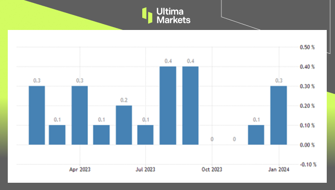 Ultima Markets[Market Hotspot] Uneven Increase and Decrease in US Inflation The Federal Reserve does not...481 / author:Ultima_Markets / PostsID:1727784
