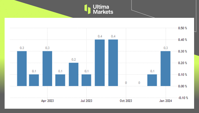 Ultima Markets[Market Hotspot] Uneven Increase and Decrease in US Inflation The Federal Reserve does not...240 / author:Ultima_Markets / PostsID:1727784