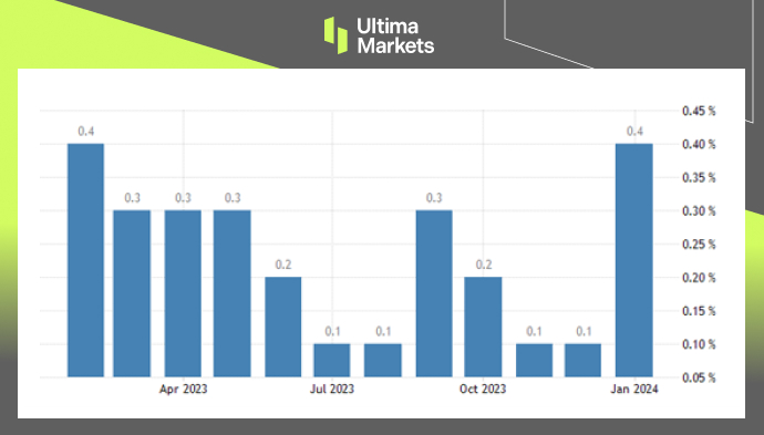 Ultima Markets[Market Hotspot] Uneven Increase and Decrease in US Inflation The Federal Reserve does not...402 / author:Ultima_Markets / PostsID:1727784