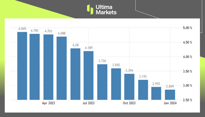 Ultima Markets[Market Hotspot] Uneven Increase and Decrease in US Inflation The Federal Reserve does not...195 / author:Ultima_Markets / PostsID:1727784