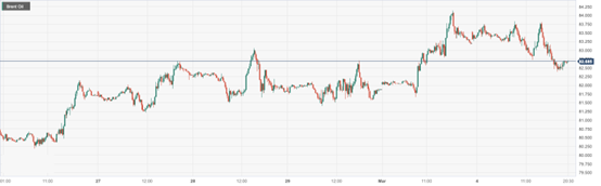 CPT MarketsWorries about weak demand enveloping the market have caused oil prices to shift from rising to falling! Day Pass...751 / author:CPT / PostsID:1727803