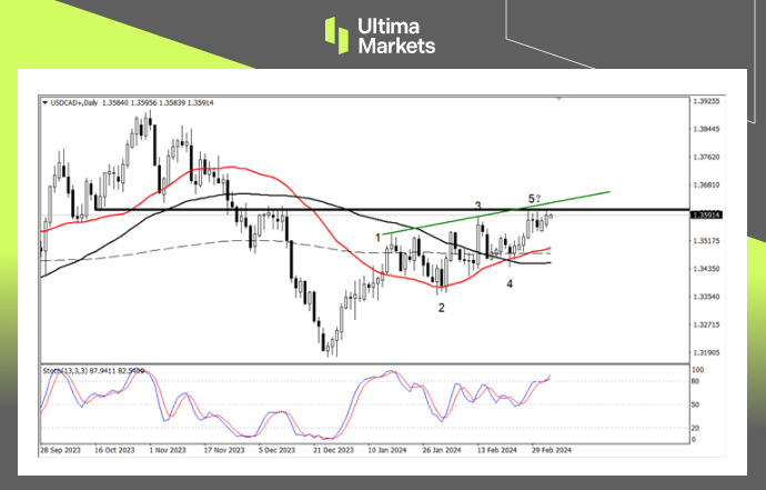Ultima MarketsMarket analysis: The trend of the Canadian dollar is entangled, and the decision of the Central Bank of Canada is crucial461 / author:Ultima_Markets / PostsID:1727823