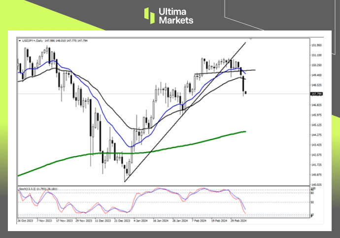Ultima MarketsMarket analysis: Japan's salary growth is accelerating, and the Japanese yen is rising in the long term...594 / author:Ultima_Markets / PostsID:1727842
