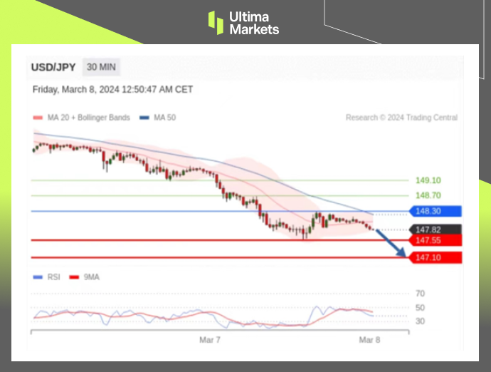 Ultima MarketsMarket analysis: Japan's salary growth is accelerating, and the Japanese yen is rising in the long term...995 / author:Ultima_Markets / PostsID:1727842