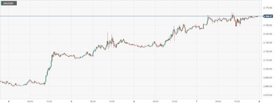 CPT MarketsIncreased US interest rate cut bets and central bank's demand for buying and hedging boosted gold prices...547 / author:CPT / PostsID:1727845