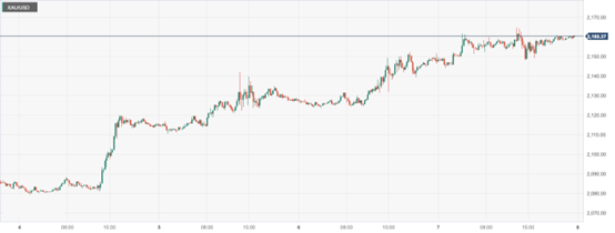 CPT MarketsIncreased US interest rate cut bets and central bank's demand for buying and hedging boosted gold prices...115 / author:CPT / PostsID:1727845