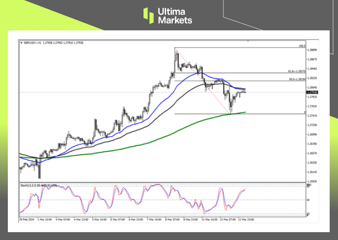 Ultima Markets[Market Analysis] Whether the GBP correction is in place depends on this...18 / author:Ultima_Markets / PostsID:1727875