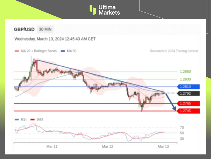 Ultima Markets[Market Analysis] Whether the GBP correction is in place depends on this...471 / author:Ultima_Markets / PostsID:1727875