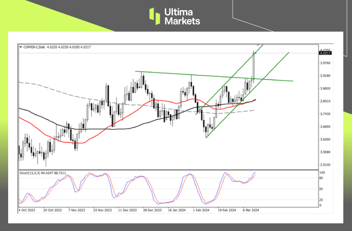 Ultima MarketsMarket analysis: Production reduction measures may be implemented, and copper prices will start to be supplemented...171 / author:Ultima_Markets / PostsID:1727881