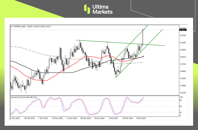 Ultima MarketsMarket analysis: Production reduction measures may be implemented, and copper prices will start to be supplemented...50 / author:Ultima_Markets / PostsID:1727881