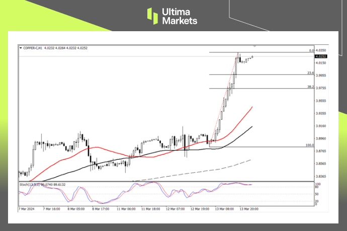 Ultima MarketsMarket analysis: Production reduction measures may be implemented, and copper prices will start to be supplemented...71 / author:Ultima_Markets / PostsID:1727881