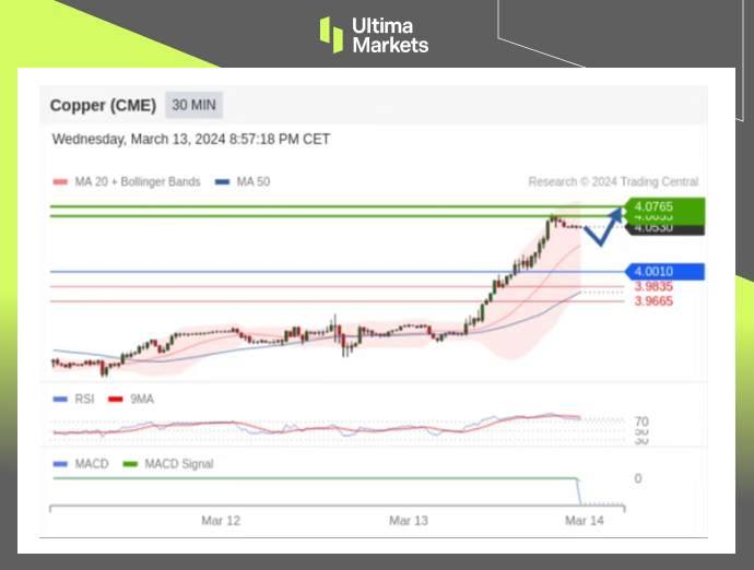 Ultima MarketsMarket analysis: Production reduction measures may be implemented, and copper prices will start to be supplemented...864 / author:Ultima_Markets / PostsID:1727881