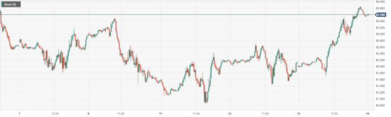 CPT Markets：EIAThe decline in oil storage and the attack on Russian refineries have led to a near increase in oil prices3%！ Within the day...393 / author:CPT / PostsID:1727878