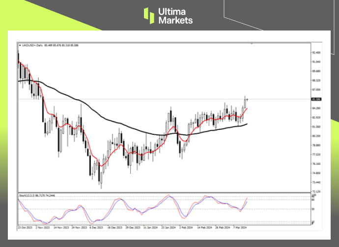 Ultima Markets: 【 Market Analysis 】IEAPredicting an increase in demand, crude oil will eventually break through the range816 / author:Ultima_Markets / PostsID:1727895