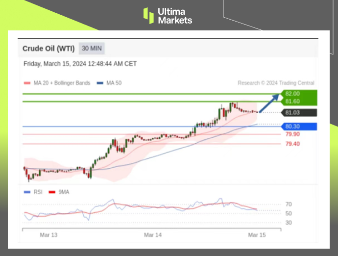 Ultima Markets: 【 Market Analysis 】IEAPredicting an increase in demand, crude oil will eventually break through the range805 / author:Ultima_Markets / PostsID:1727895