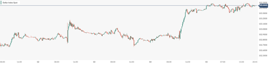 CPT Markets: USACPIUnexpectedly rising data, the market is embroiled in an inflation war! Before the market...354 / author:CPT / PostsID:1727905