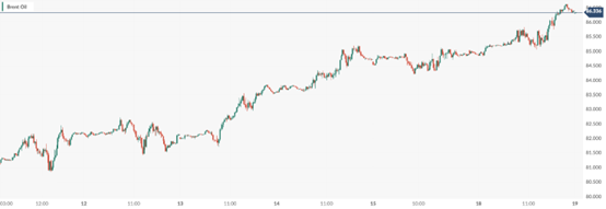 CPT MarketsThe joint efforts of the two countries to reduce oil exports have caused oil prices to reach a new high of four and a half months!...772 / author:CPT / PostsID:1727911