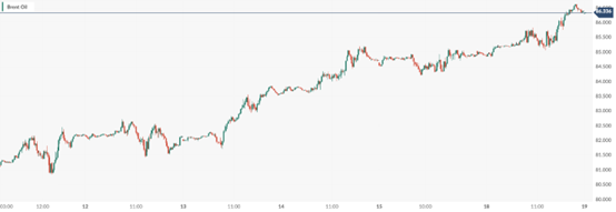 CPT MarketsThe joint efforts of the two countries to reduce oil exports have caused oil prices to reach a new high of four and a half months!...642 / author:CPT / PostsID:1727911