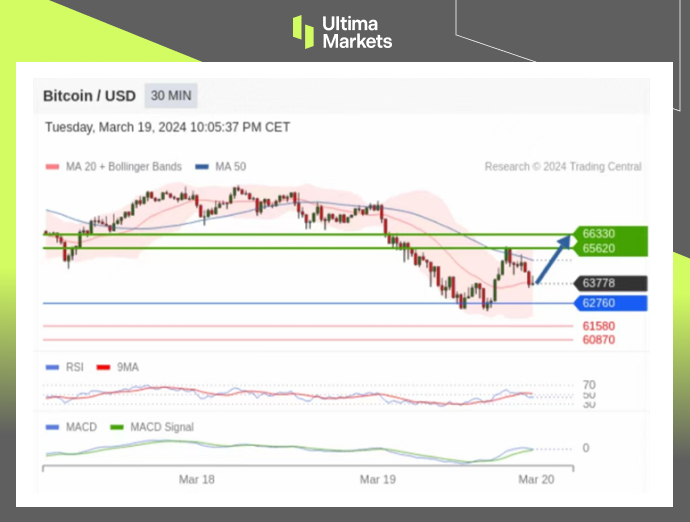 Ultima MarketsMarket Analysis: The Federal Reserve's Interest Rate Path is Key, Bitcoin...338 / author:Ultima_Markets / PostsID:1727925
