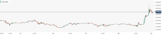 CPT MarketsThe unchanged expectations of the Federal Reserve's three interest rate cuts have once again brought the gold market to a climax! day...702 / author:CPT / PostsID:1727933