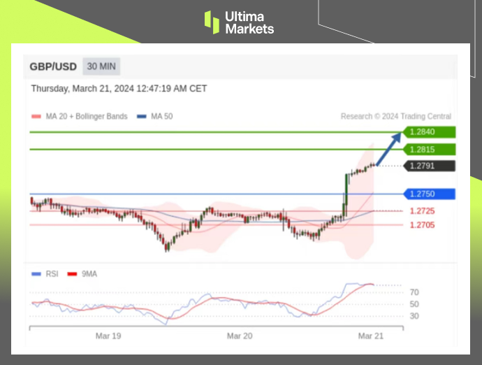 Ultima MarketsMarket analysis: The US dollar is weak, and the pound is appreciating against the trend737 / author:Ultima_Markets / PostsID:1727936
