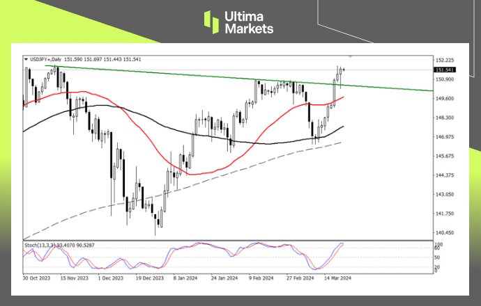 Ultima Markets：【行情分析】日元短期仍然承压，美日新高或...315 / author:Ultima_Markets / PostsID:1727948
