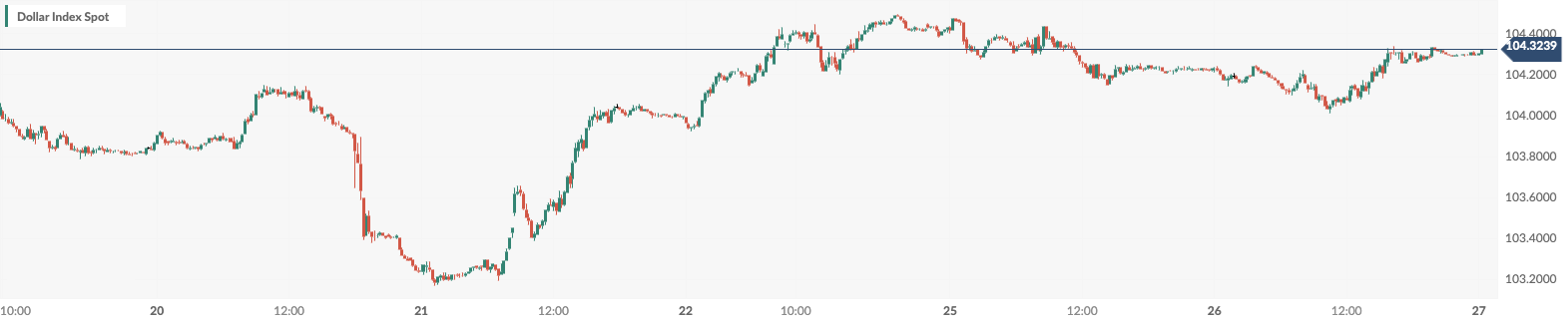 CPT Markets：美国耐用品订单数据强于预期令美元扭跌为涨！...375 / author:CPT / PostsID:1727978