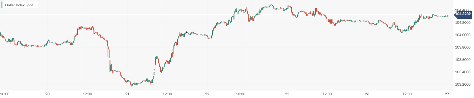 CPT Markets：美国耐用品订单数据强于预期令美元扭跌为涨！...763 / author:CPT / PostsID:1727978