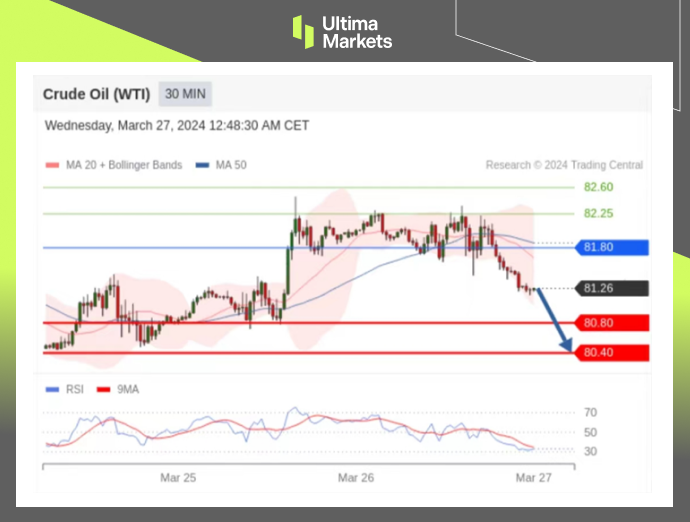 Ultima Markets[Market Analysis] If there is a false breakthrough in oil prices, falling below this level will result in...837 / author:Ultima_Markets / PostsID:1727981