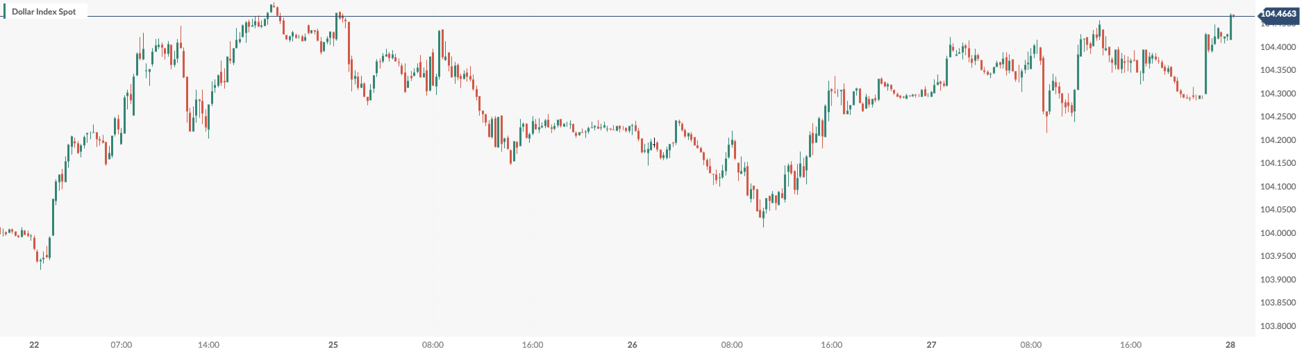 CPT MarketsFederal Reserve official Waller's hawkish tone boosts the rise of the US dollar! ...275 / author:CPT / PostsID:1727989