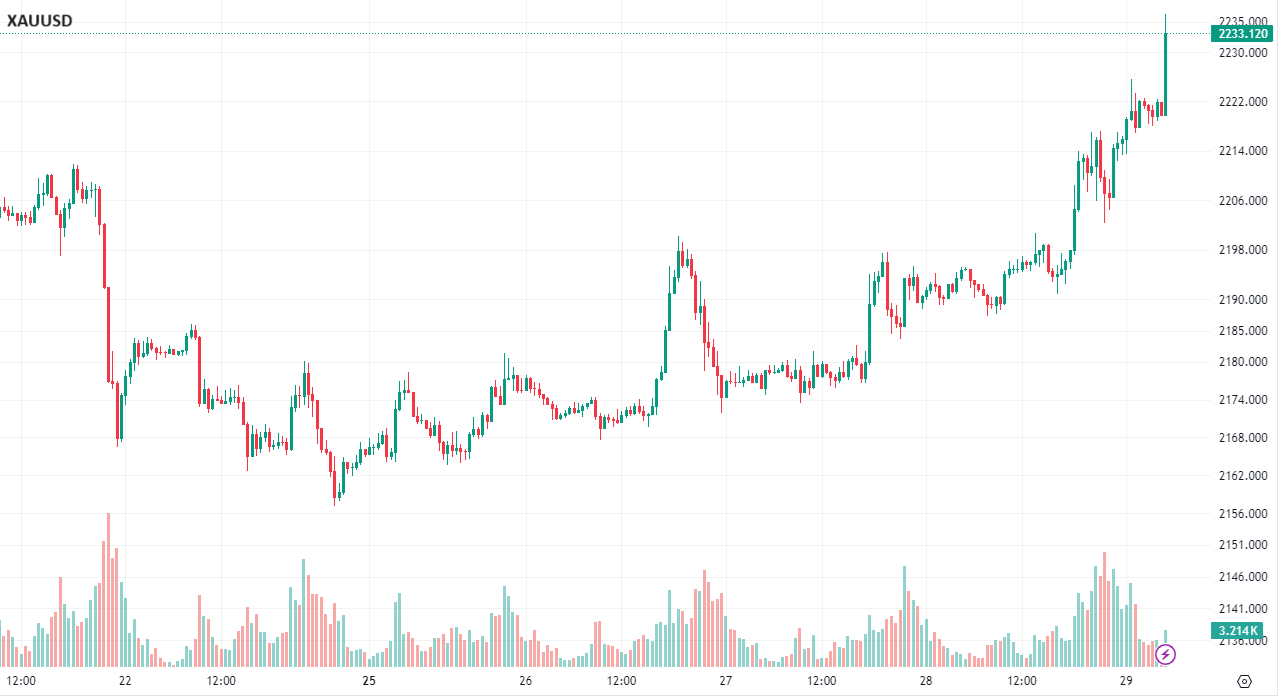 CPT MarketsExpectations of interest rate cuts and support from safe haven buying have helped gold prices soar! American economy...311 / author:CPT / PostsID:1727999