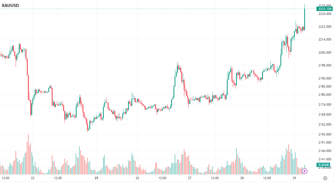 CPT MarketsExpectations of interest rate cuts and support from safe haven buying have helped gold prices soar! American economy...601 / author:CPT / PostsID:1727999