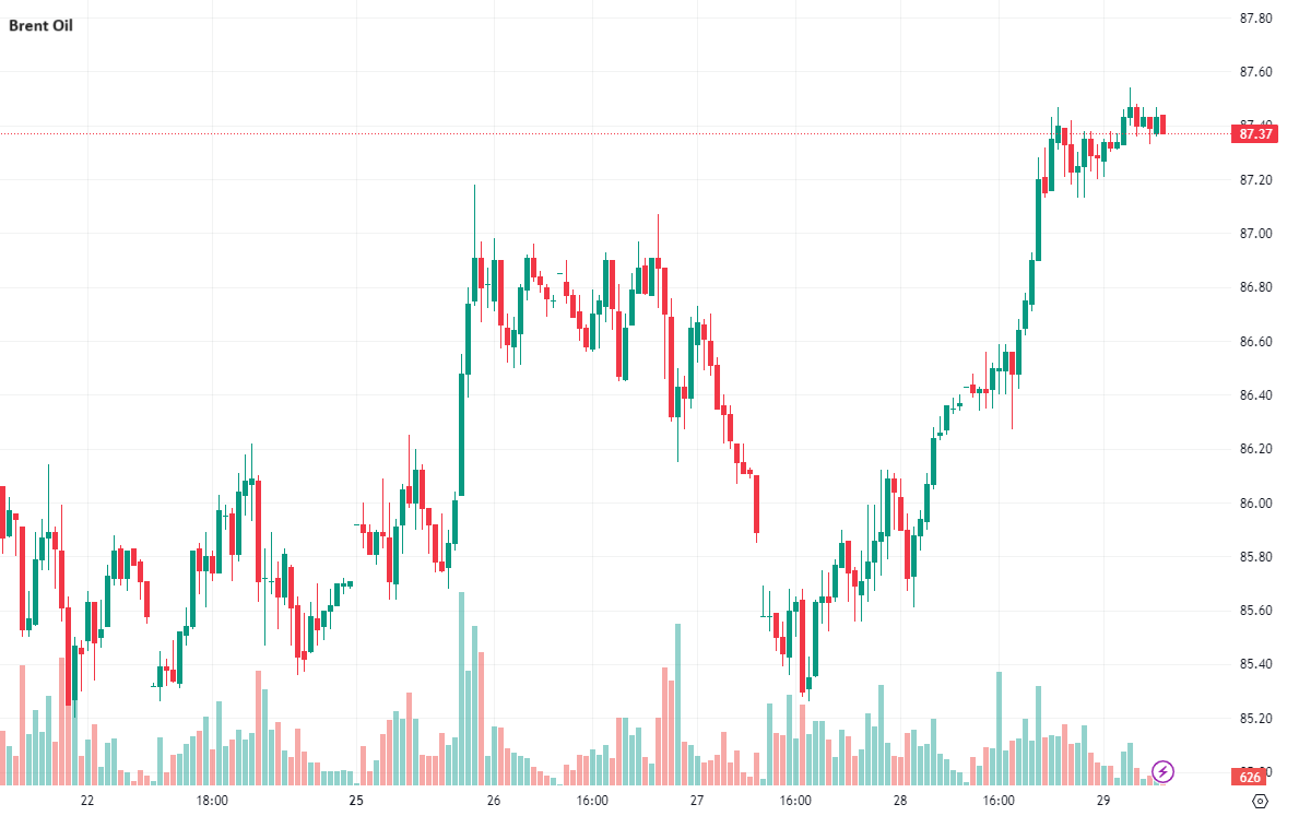 CPT MarketsExpectations of interest rate cuts and support from safe haven buying have helped gold prices soar! American economy...137 / author:CPT / PostsID:1727999