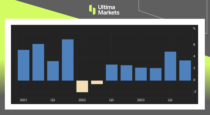 Ultima Markets[Market Hotspot] US Q4GDPUpward revision, the first season of this year...351 / author:Ultima_Markets / PostsID:1728001
