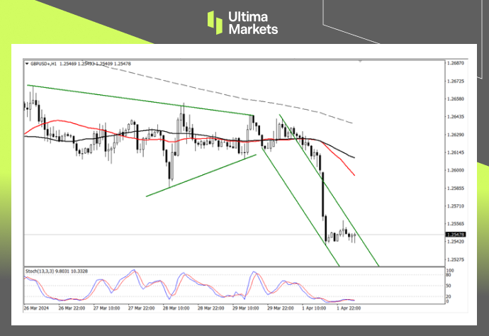 Ultima MarketsMarket analysis: The US economy is full of vitality, while the British manufacturing industry is weak...487 / author:Ultima_Markets / PostsID:1728027