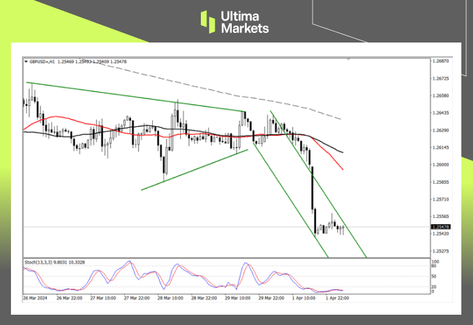 Ultima MarketsMarket analysis: The US economy is full of vitality, while the British manufacturing industry is weak...72 / author:Ultima_Markets / PostsID:1728027