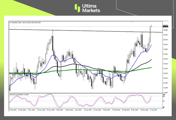 Ultima Markets[Market Analysis] Industrial Recovery Silver is Long Term bullish, Gold to Silver Ratio...911 / author:Ultima_Markets / PostsID:1728033