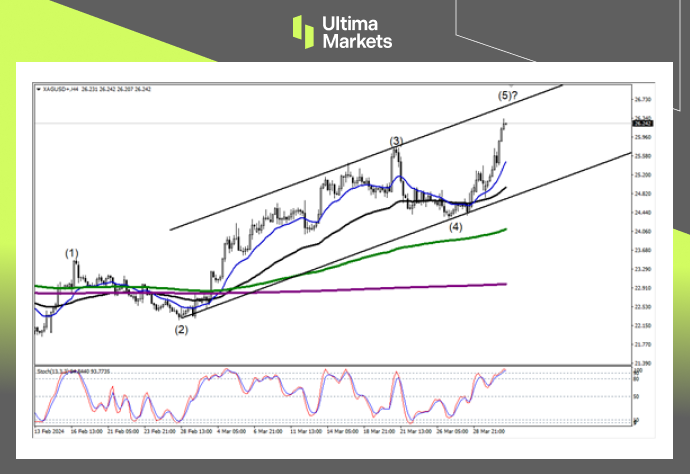 Ultima Markets[Market Analysis] Industrial Recovery Silver is Long Term bullish, Gold to Silver Ratio...791 / author:Ultima_Markets / PostsID:1728033