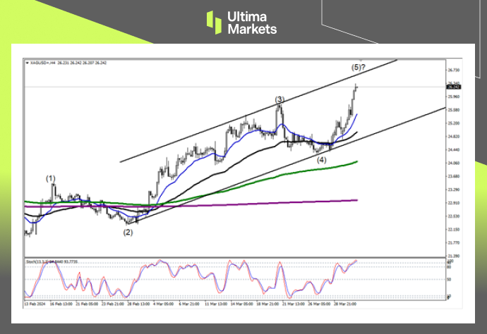 Ultima Markets[Market Analysis] Industrial Recovery Silver is Long Term bullish, Gold to Silver Ratio...964 / author:Ultima_Markets / PostsID:1728033