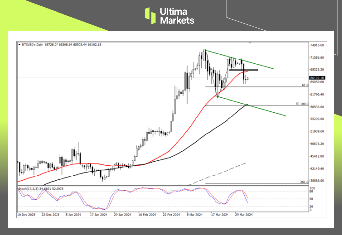 Ultima MarketsBitcoin has a long way to go, with short-term adjustments and declines...222 / author:Ultima_Markets / PostsID:1728037